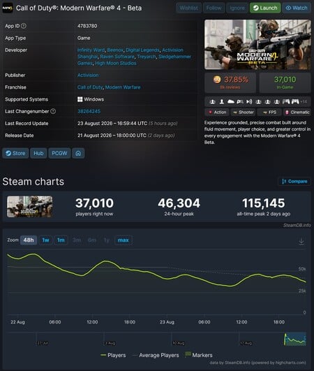 Número de jogadores no Steam da versão beta de Call of Duty: Modern Warfare 4