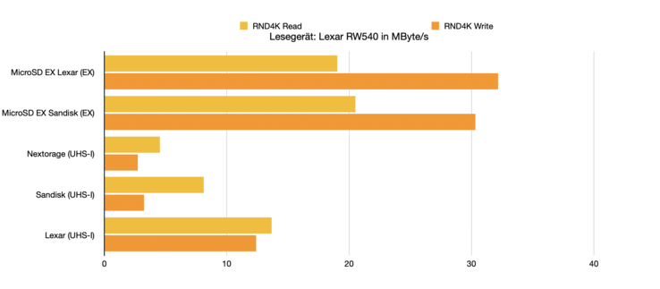 Benchmarks randômicos de 4K no CrystalDiskMark.
