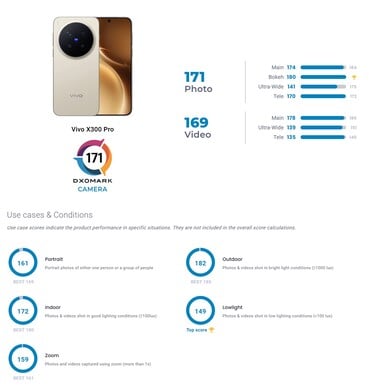 O teste da câmera do Vivo X300 Pro com o DxoMark.