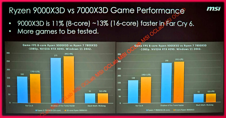 A linha Ryzen 9000X3D pode apresentar melhorias consideráveis em relação ao seu antecessor. (Fonte da imagem: HardwareLuxx via VideoCardz)