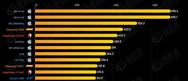 O desempenho da GPU é uma história diferente, pois o A18 Pro do Apple não consegue se equiparar à concorrência. (Fonte da imagem: Geekerwan via SOCPK)