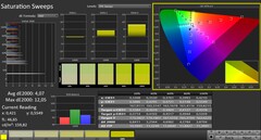 Calman: Saturação de cores