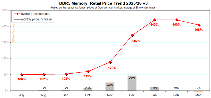 Análise dos preços da DDR5 nos últimos nove meses.