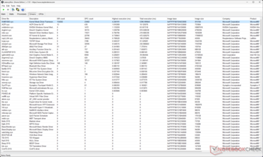 O Windows Kernel Mode Driver Framework mostra o maior tempo de execução