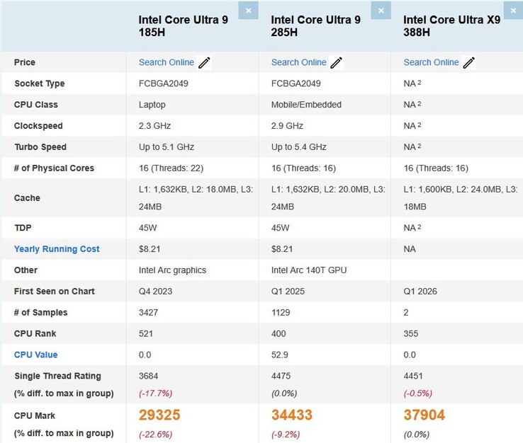 A CPU Intel Core Ultra X9 388H está à frente do AMD Ryzen AI 9 HX 470 e do Core Ultra 9 285H por uma margem notável. (Fonte da imagem: Passmark via x86deadandback)
