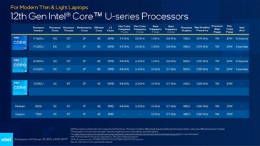 SKUs Alder Lake-U 9 W. (Fonte: Intel)