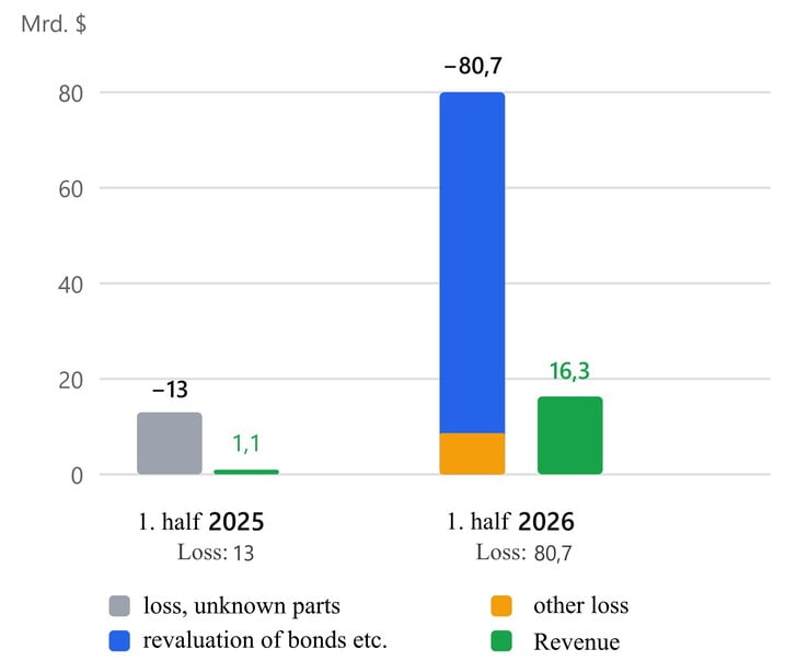 Receita e prejuízo da Anthropic no primeiro semestre de 2025 vs 2026