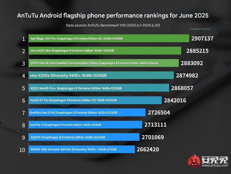 O mais recente ranking de telefones emblemáticos da AnTuTu (Fonte da imagem: AnTuTu - tradução automática)