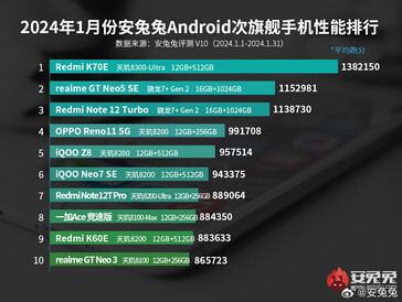 Lista dos melhores celulares de médio porte da AnTuTu em janeiro de 2024 Android (Fonte da imagem: AnTuTu)