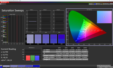 Saturação de cor (perfil de cor Padrão, temperatura de cor Padrão, espaço de cor alvo sRGB)