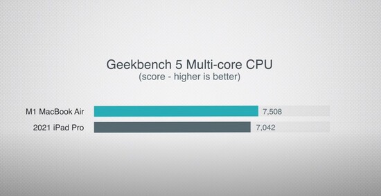 Previsão Geekbench 5 Multi-core. (Fonte de imagem: Max Tech)