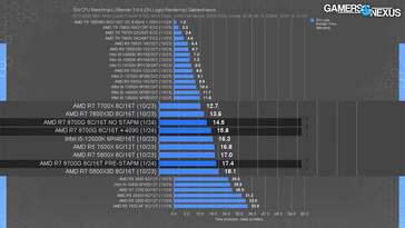 Comparação de desempenho após a desativação manual do STAPM (Fonte da imagem: Gamers Nexus)