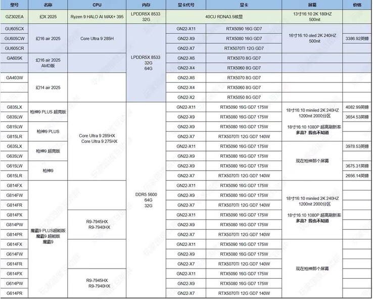 Vazamento maciço revela quase todas as GPUs para laptops da série RTX 50. (Fonte da imagem: @94G8LA)