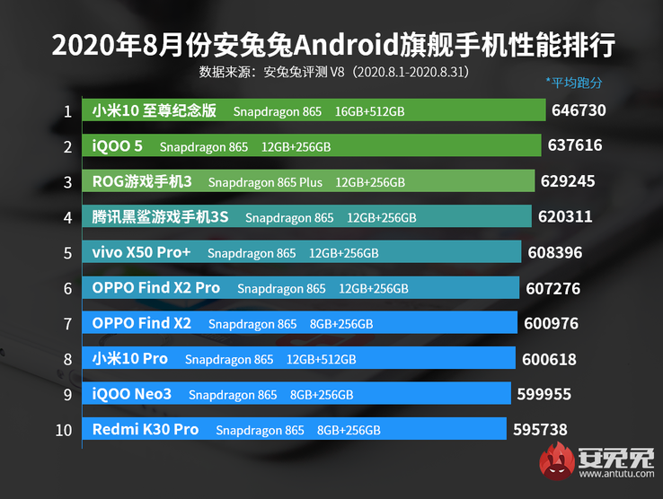 1st: Mi 10 Ultra; 4th: Tencent Black Shark 3; 8th: Mi 10 Pro. (Imagem de origem: AnTuTu)