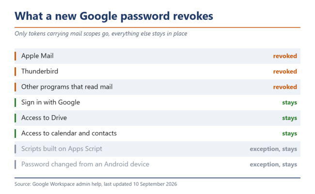 Uma nova senha do Google revoga apenas os tokens que abrangem o escopo de e-mail.