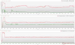 Clocks, temperaturas e variações de energia da CPU/GPU durante o estresse do Prime95