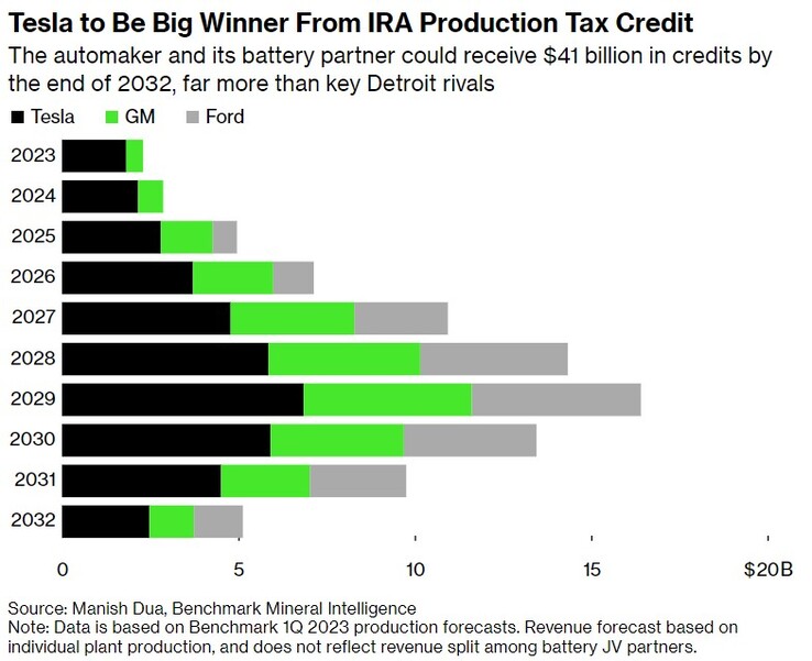 A Tesla pode receber o dobro do subsídio do governo dos EUA que seus rivais mais próximos (gráfico: Bloomberg)