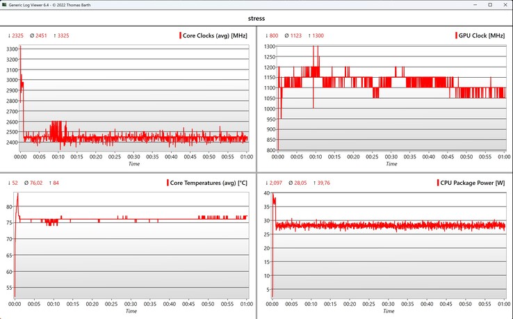 Teste de estresse de dados da CPU/iGPU
