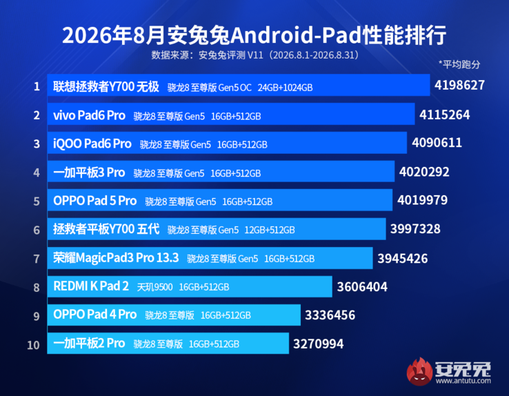Ranking de desempenho de tablets da AnTuTu de agosto de 2026.