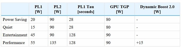 TDPs e TGPs, dependendo do modo de desempenho (fonte de imagem: Schenker)