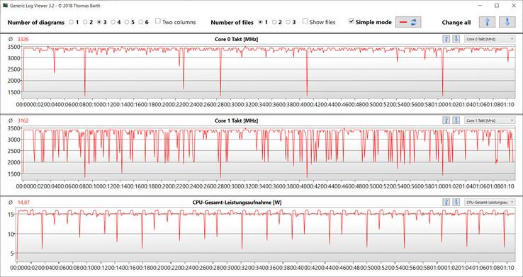Velocidades do relógio da CPU durante a execução do loop CB R15