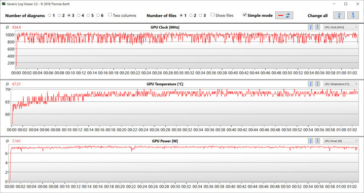 Leituras da GPU durante o teste Witcher 3