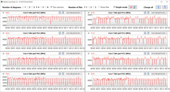 Velocidades do relógio da CPU durante a execução do loop CB15