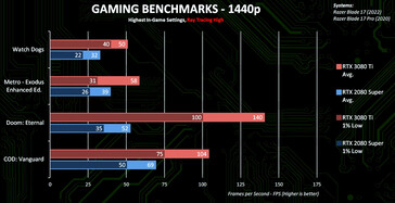 1440p + Ray Tracing (Fonte de imagem: Nvidia)