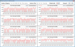 Velocidades de relógio da CPU durante a execução do loop CB15 (Overclocking de desempenho)