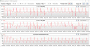 Taxas de clock da CPU durante o loop CB15 (modo de entretenimento)