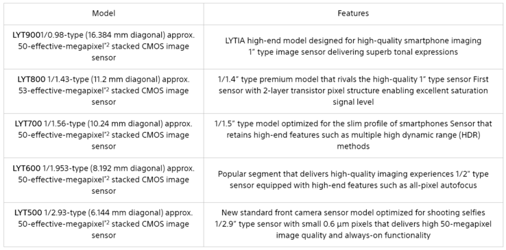 A Sony descreve seus novos sensores LYTIA por completo. (Fonte: Sony)