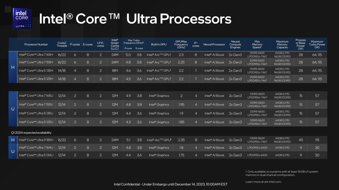 Visão geral das CPUs Core Ultra (fonte: Intel)