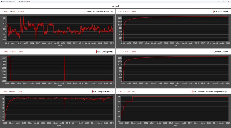 Registro Furmark durante o teste de estresse com o Asus TUF Gaming GeForce RTX 5060 Ti OC