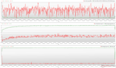 Clocks da CPU/GPU, temperaturas e variações de energia durante o estresse do Witcher 3