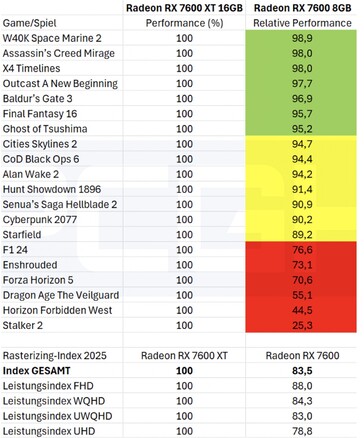 8 GB vs 16 GB de VRAM em jogos sem ray tracing. (Fonte da imagem: PCGH)