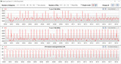 Taxas de relógio da CPU durante a execução do loop CB15 (somente núcleos P, Turbo)