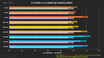 Resumo de desempenho Intel Core i5-13600K com memória DDR4 (imagem via Harukaze5719)