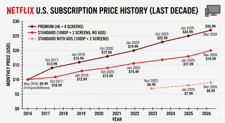 Um gráfico gerado pela Gemini mostrando os aumentos de preço da Netflix na última década, com dados da CableTV.com.