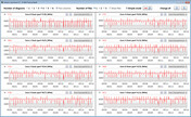 Taxas de relógio da CPU durante a execução do loop CB15 (Modo Entretenimento)