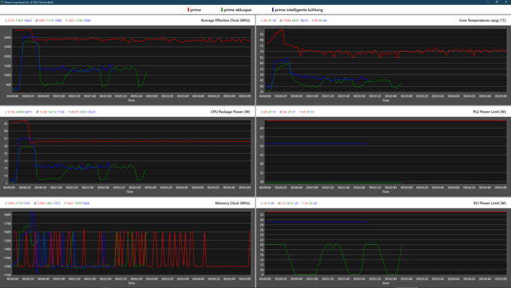 Gráfico de log dos modos de desempenho da Lenovo Vantage