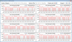 Velocidades de relógio da CPU durante o funcionamento de nosso loop CB15 (Alto Desempenho)