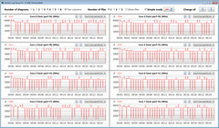 Velocidades de relógio da CPU durante o funcionamento de nosso loop CB15 (Alto Desempenho)