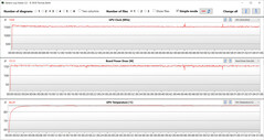 Leituras da GPU durante o teste Witcher 3