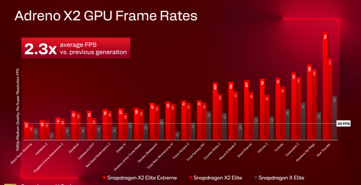 Benchmarks de jogos do Snapdragon X2 Elite Extreme vs Snapdragon X2 Elite vs Snapdragon X Elite (fonte da imagem: Qualcomm)