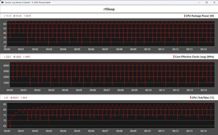 Métricas da CPU durante o ciclo do Cinebench R15 — Modo Equilibrado