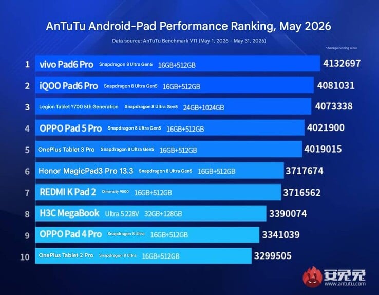 Classificações de desempenho dos principais tablets da AnTuTu em maio de 2026.
