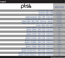 resultados dos testes iGPU 1080p e 4K (Fonte de imagem: Videocardz)