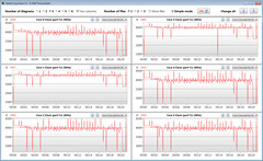 Velocidades do relógio da CPU durante a execução do loop CB15 (Modo de desempenho)