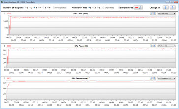 GPU clocks during the stress test with The Witcher 3