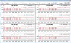 Velocidades do relógio da CPU durante o funcionamento do loop CB15 (Overboost, PL1/2: 120 watts)